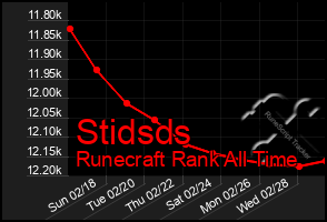 Total Graph of Stidsds