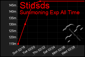 Total Graph of Stidsds