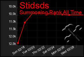 Total Graph of Stidsds