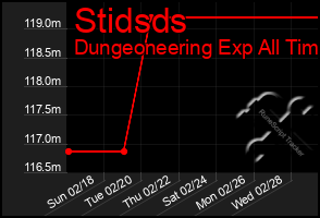 Total Graph of Stidsds