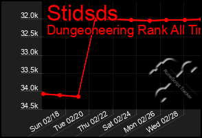 Total Graph of Stidsds