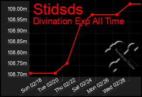 Total Graph of Stidsds