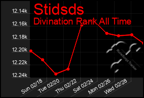 Total Graph of Stidsds