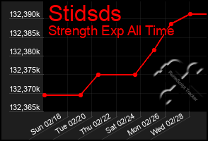 Total Graph of Stidsds