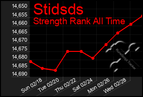 Total Graph of Stidsds