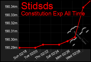 Total Graph of Stidsds