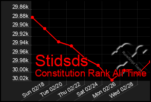 Total Graph of Stidsds