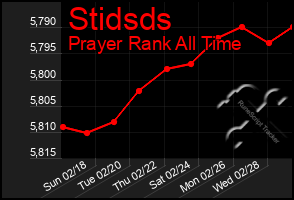 Total Graph of Stidsds