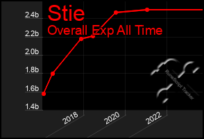 Total Graph of Stie