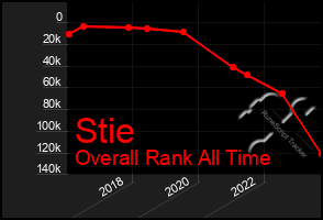 Total Graph of Stie