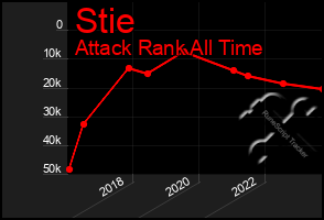 Total Graph of Stie