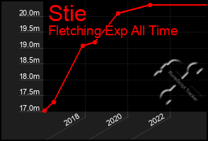 Total Graph of Stie