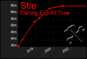 Total Graph of Stie