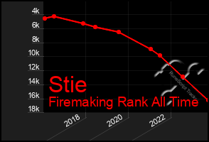 Total Graph of Stie