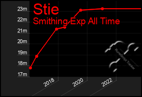 Total Graph of Stie