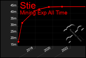 Total Graph of Stie