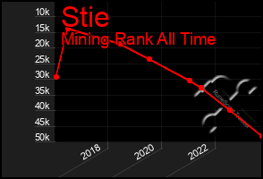 Total Graph of Stie