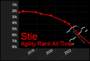 Total Graph of Stie