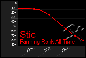 Total Graph of Stie