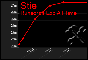 Total Graph of Stie