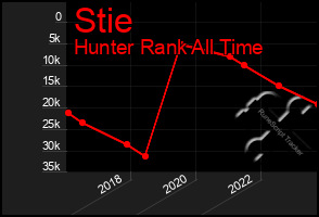 Total Graph of Stie