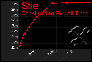 Total Graph of Stie