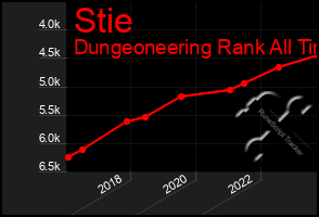 Total Graph of Stie