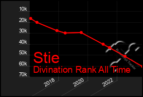 Total Graph of Stie