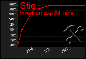 Total Graph of Stie