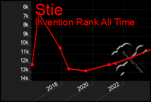 Total Graph of Stie