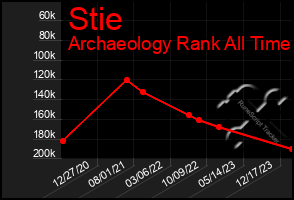 Total Graph of Stie