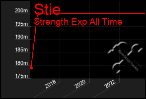 Total Graph of Stie