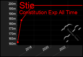 Total Graph of Stie