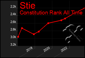 Total Graph of Stie