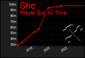 Total Graph of Stie