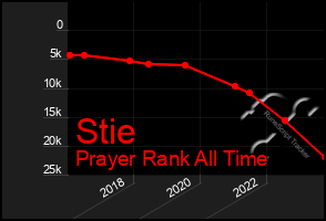 Total Graph of Stie