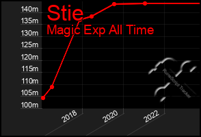 Total Graph of Stie