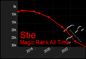 Total Graph of Stie