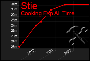 Total Graph of Stie