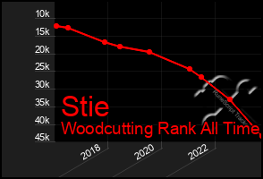 Total Graph of Stie