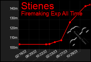 Total Graph of Stienes