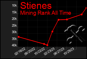 Total Graph of Stienes
