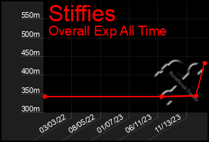 Total Graph of Stiffies