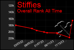 Total Graph of Stiffies