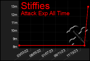 Total Graph of Stiffies