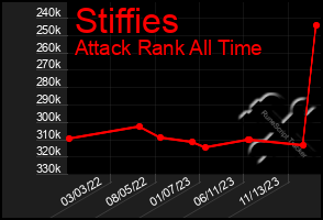 Total Graph of Stiffies