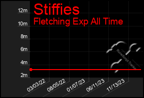 Total Graph of Stiffies