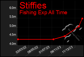 Total Graph of Stiffies