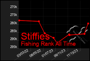 Total Graph of Stiffies