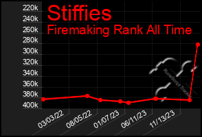 Total Graph of Stiffies